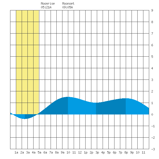 Nome tide chart for Sunday, May 30, 2021