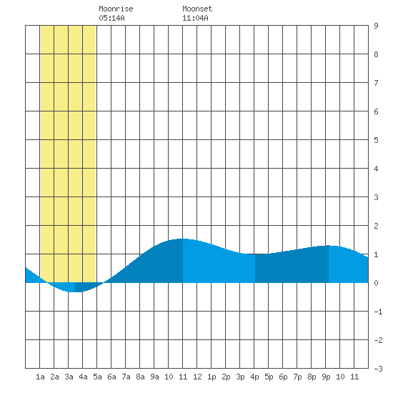 Nome tide chart for Monday, May 31, 2021