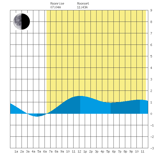 Nome tide chart for Monday, May 3, 2021