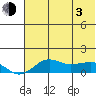 Nome tide chart for Monday, May 3, 2021