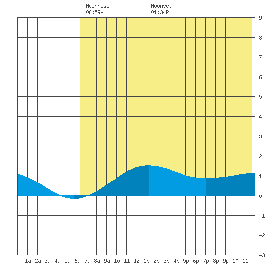 Nome tide chart for Tuesday, May 4, 2021