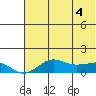 Nome tide chart for Tuesday, May 4, 2021