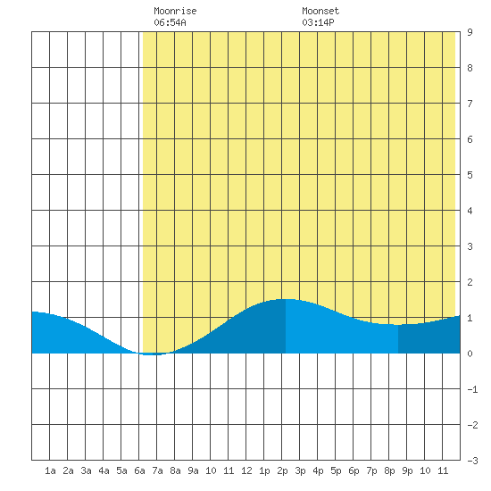 Nome tide chart for Wednesday, May 5, 2021