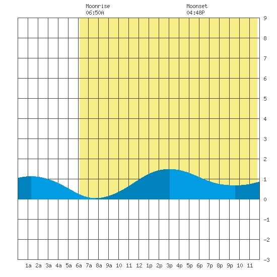 Nome tide chart for Thursday, May 6, 2021