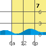 Nome tide chart for Friday, May 7, 2021