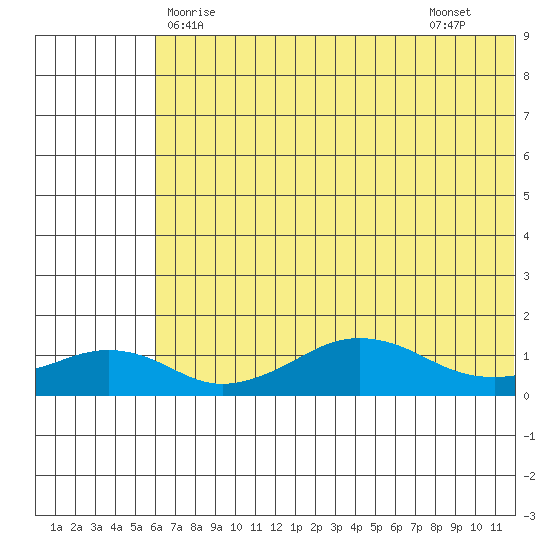 Nome tide chart for Saturday, May 8, 2021