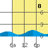 Nome tide chart for Saturday, May 8, 2021