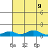 Nome tide chart for Sunday, May 9, 2021