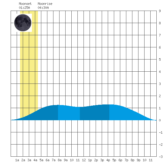 Nome tide chart for Thursday, June 10, 2021