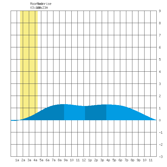 Nome tide chart for Friday, June 11, 2021