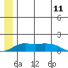 Nome tide chart for Friday, June 11, 2021