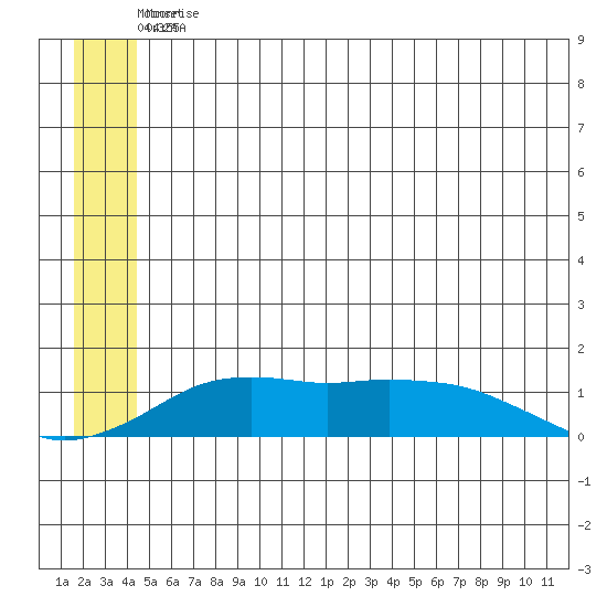 Nome tide chart for Saturday, June 12, 2021
