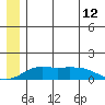 Nome tide chart for Saturday, June 12, 2021