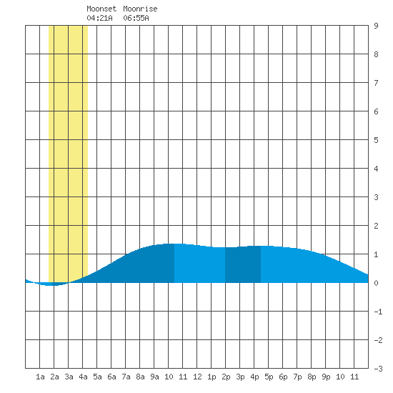 Nome tide chart for Sunday, June 13, 2021
