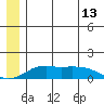 Nome tide chart for Sunday, June 13, 2021