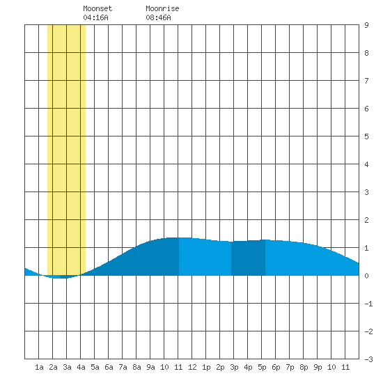 Nome tide chart for Monday, June 14, 2021