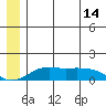 Nome tide chart for Monday, June 14, 2021