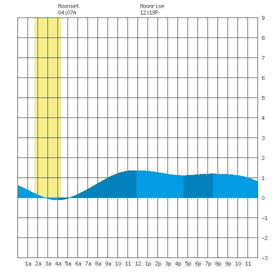Nome tide chart for Wednesday, June 16, 2021