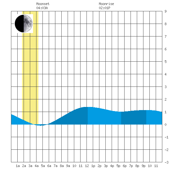 Nome tide chart for Thursday, June 17, 2021