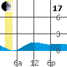Nome tide chart for Thursday, June 17, 2021
