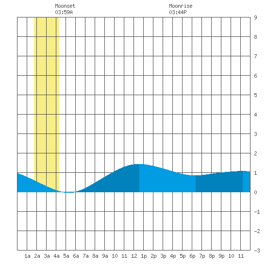 Nome tide chart for Friday, June 18, 2021