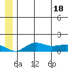 Nome tide chart for Friday, June 18, 2021