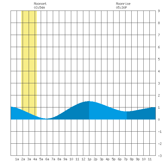 Nome tide chart for Saturday, June 19, 2021