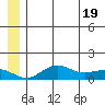 Nome tide chart for Saturday, June 19, 2021