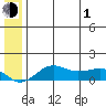 Nome tide chart for Tuesday, June 1, 2021