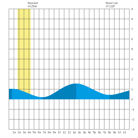 Nome tide chart for Sunday, June 20, 2021