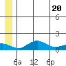 Nome tide chart for Sunday, June 20, 2021