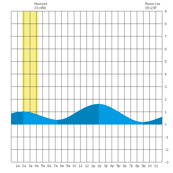 Nome tide chart for Monday, June 21, 2021