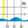 Nome tide chart for Monday, June 21, 2021