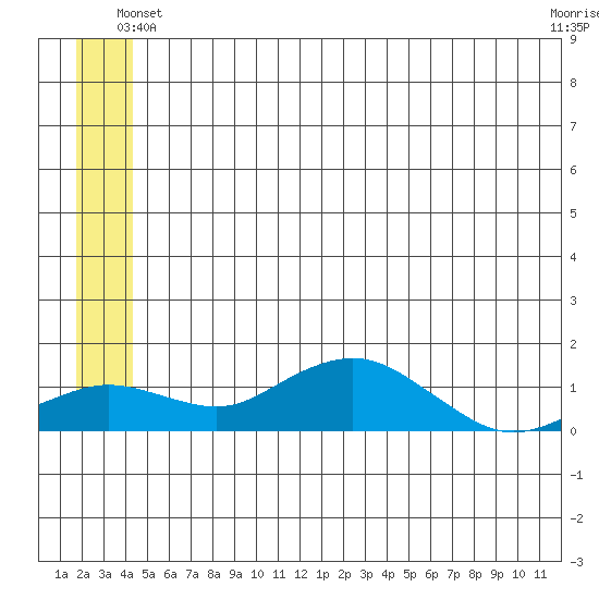 Nome tide chart for Tuesday, June 22, 2021