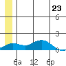 Nome tide chart for Wednesday, June 23, 2021