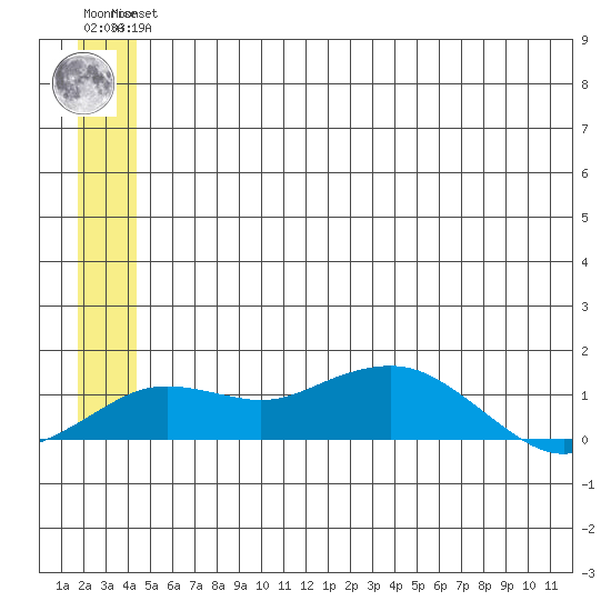 Nome tide chart for Thursday, June 24, 2021