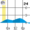 Nome tide chart for Thursday, June 24, 2021