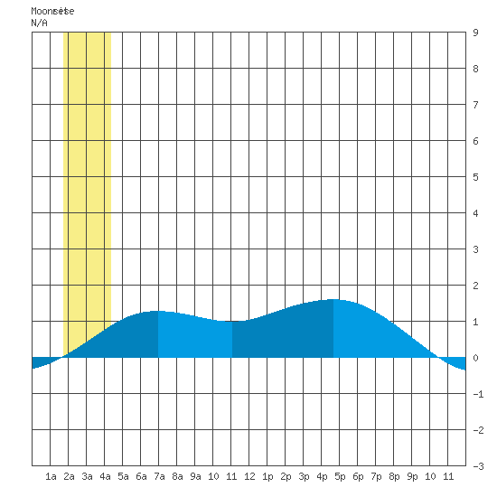 Nome tide chart for Friday, June 25, 2021