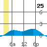 Nome tide chart for Friday, June 25, 2021