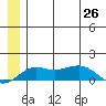 Nome tide chart for Saturday, June 26, 2021
