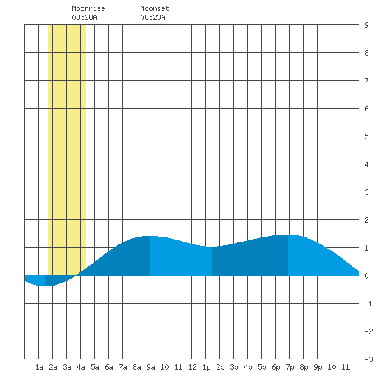 Nome tide chart for Sunday, June 27, 2021