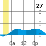 Nome tide chart for Sunday, June 27, 2021