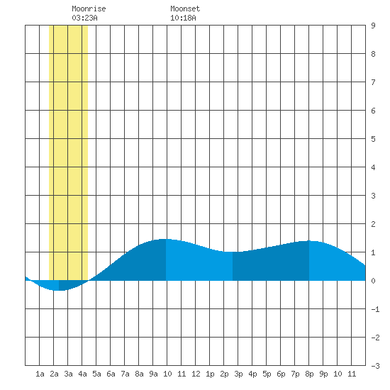 Nome tide chart for Monday, June 28, 2021