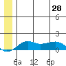 Nome tide chart for Monday, June 28, 2021