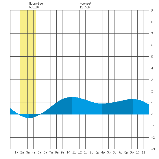 Nome tide chart for Tuesday, June 29, 2021