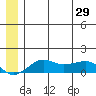 Nome tide chart for Tuesday, June 29, 2021