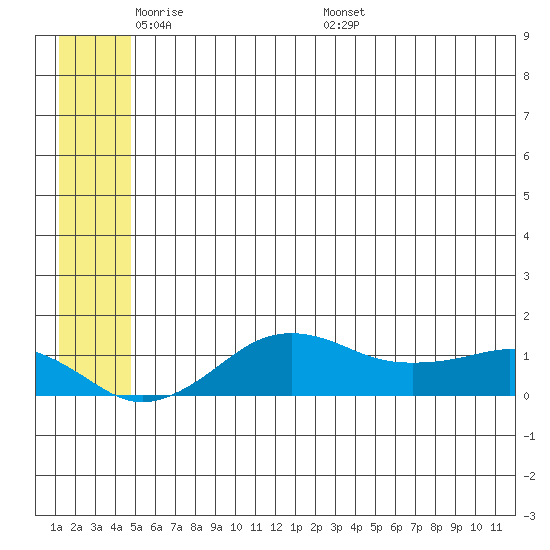 Nome tide chart for Wednesday, June 2, 2021