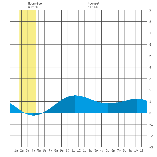Nome tide chart for Wednesday, June 30, 2021