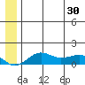 Nome tide chart for Wednesday, June 30, 2021