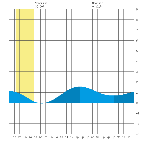 Nome tide chart for Thursday, June 3, 2021